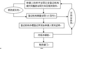 國際技術轉讓法 技術轉讓的規范與挑戰